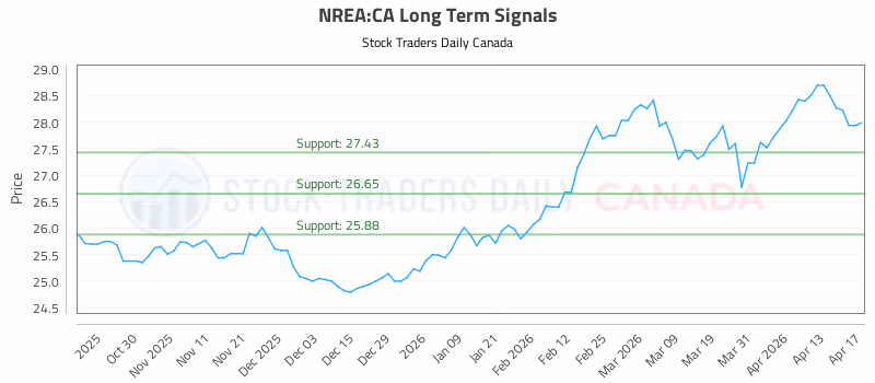 Stock Chart for NREA:CA