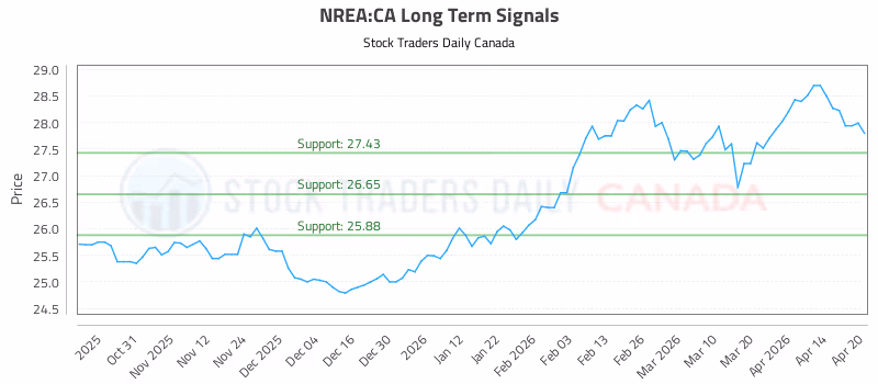 Stock Chart for NREA:CA