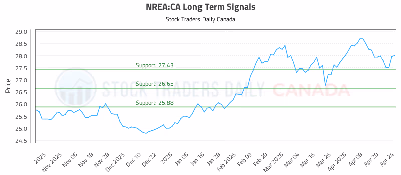Stock Chart for NREA:CA
