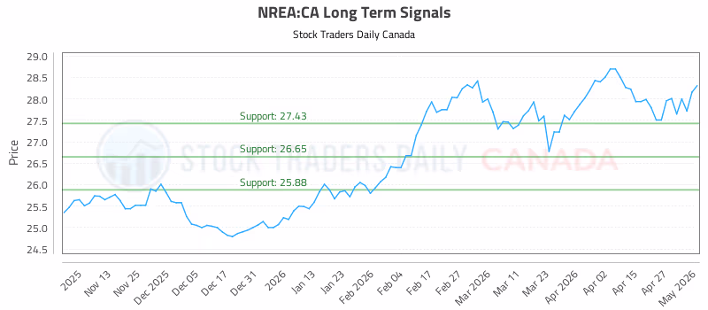 Stock Chart for NREA:CA
