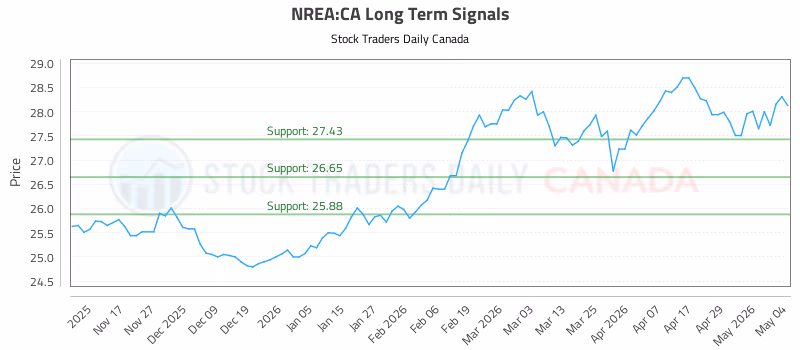 Stock Chart for NREA:CA