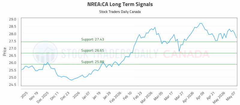 Stock Chart for NREA:CA