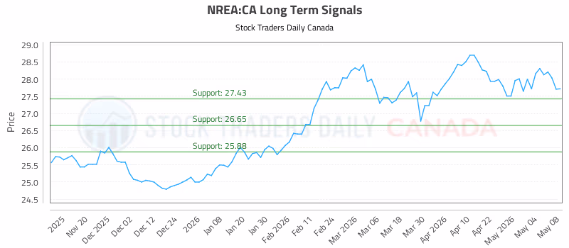 Stock Chart for NREA:CA
