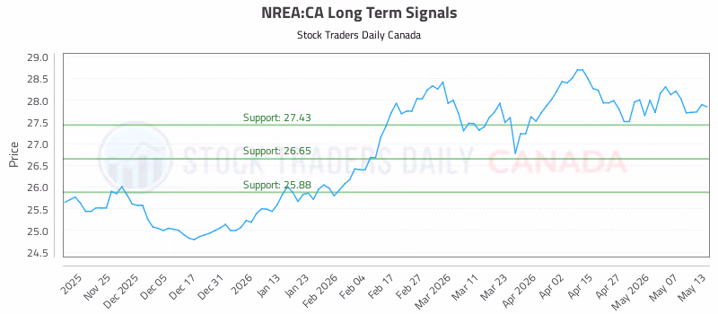 Stock Chart for NREA:CA