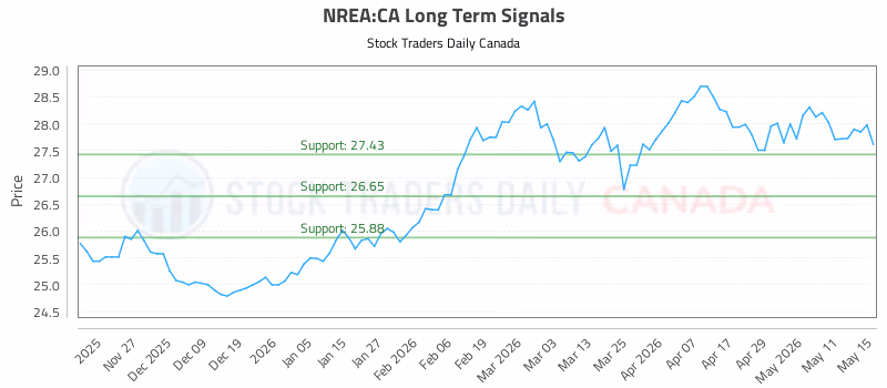 Stock Chart for NREA:CA