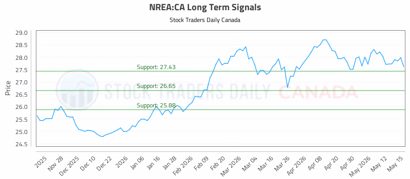 Stock Chart for NREA:CA