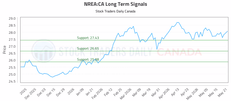 Stock Chart for NREA:CA