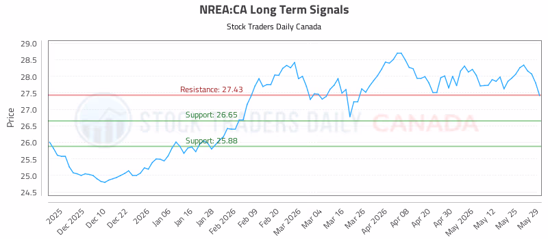 Stock Chart for NREA:CA
