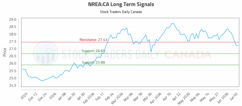 Stock Chart for NREA:CA