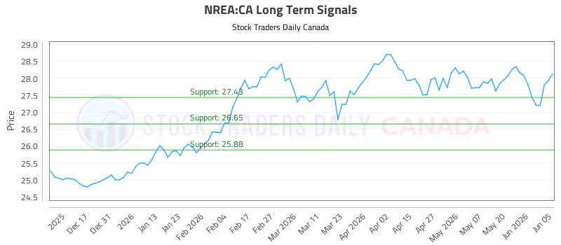 Stock Chart for NREA:CA