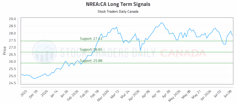 Stock Chart for NREA:CA