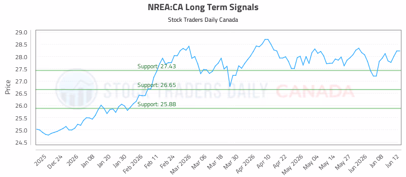 Stock Chart for NREA:CA