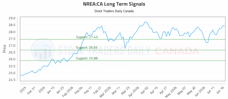 Stock Chart for NREA:CA