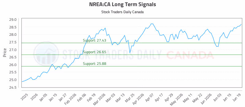 Stock Chart for NREA:CA