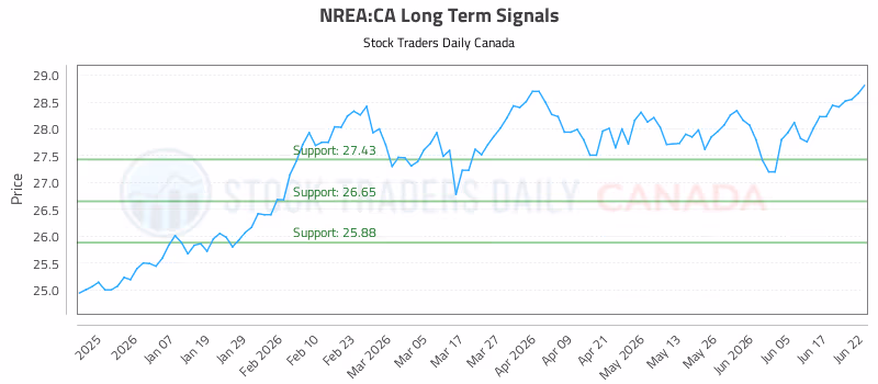 Stock Chart for NREA:CA