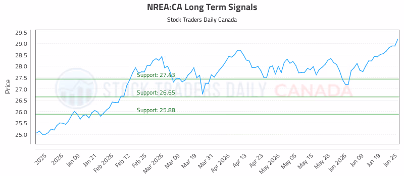 Stock Chart for NREA:CA