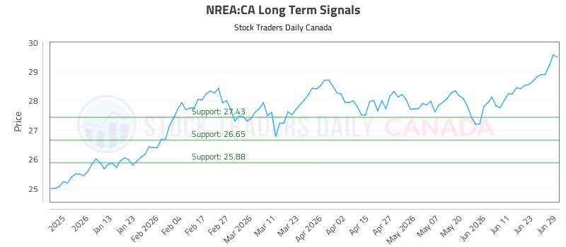 Stock Chart for NREA:CA