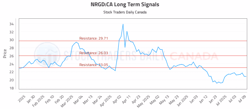 Stock Chart for NRGD:CA