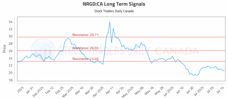 Stock Chart for NRGD:CA