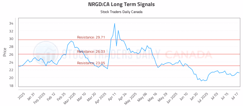 Stock Chart for NRGD:CA