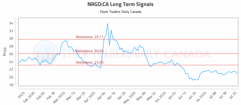 Stock Chart for NRGD:CA
