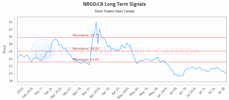 Stock Chart for NRGD:CA