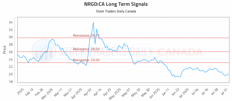Stock Chart for NRGD:CA