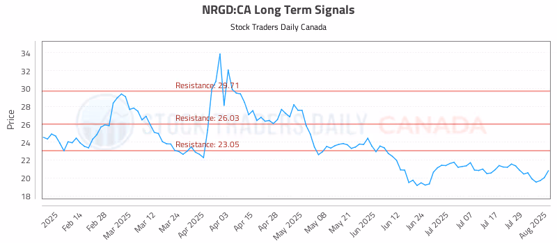 Stock Chart for NRGD:CA