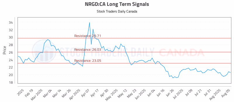 Stock Chart for NRGD:CA