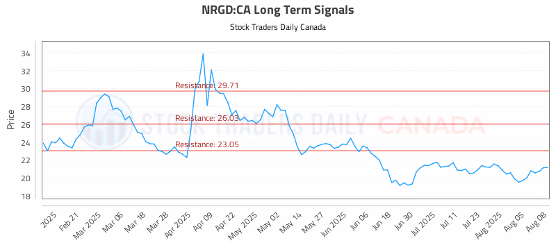 Stock Chart for NRGD:CA