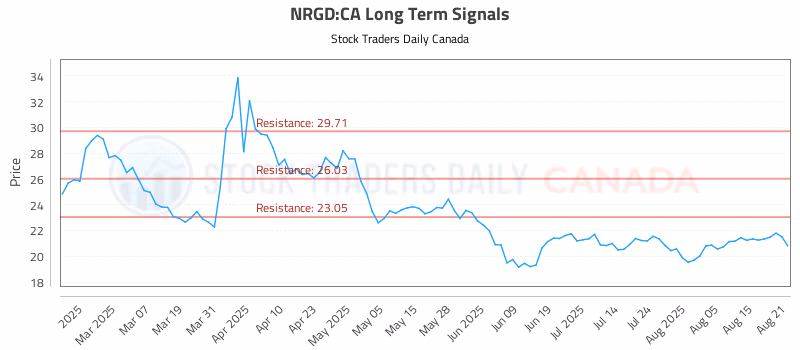 Stock Chart for NRGD:CA