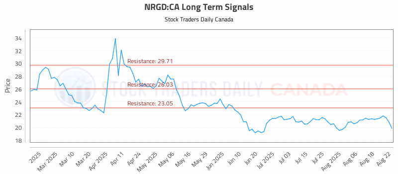 Stock Chart for NRGD:CA