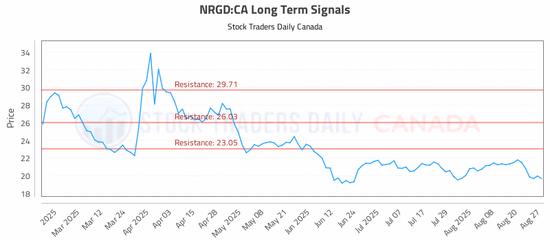 Stock Chart for NRGD:CA