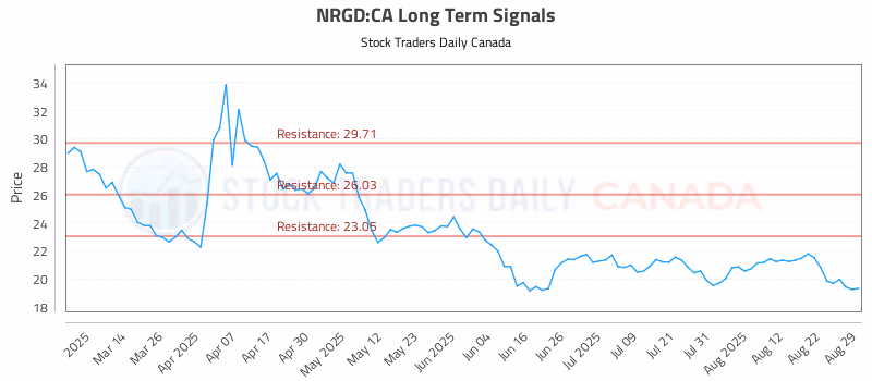 Stock Chart for NRGD:CA