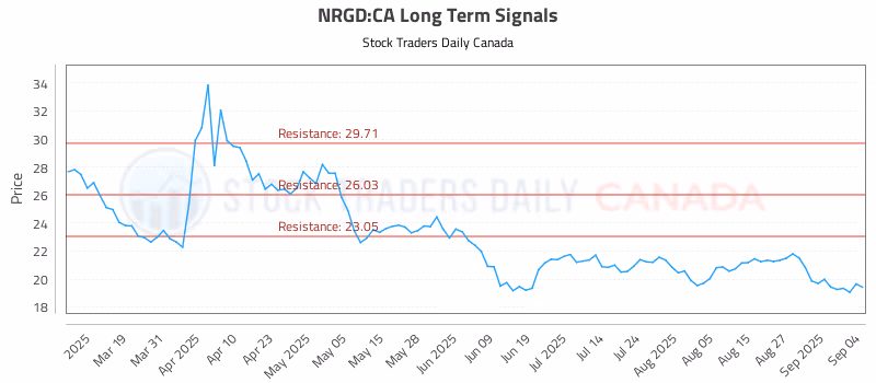Stock Chart for NRGD:CA