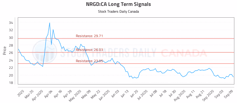 Stock Chart for NRGD:CA