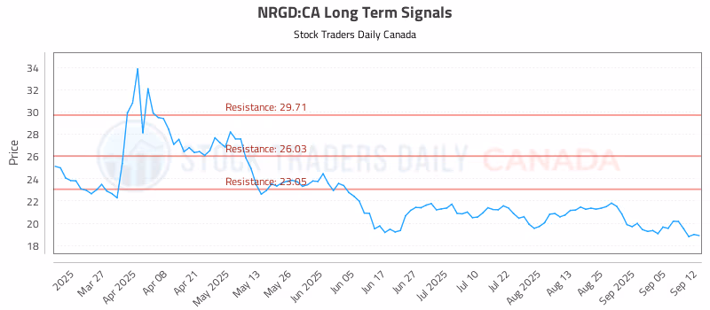 Stock Chart for NRGD:CA