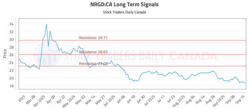 Stock Chart for NRGD:CA