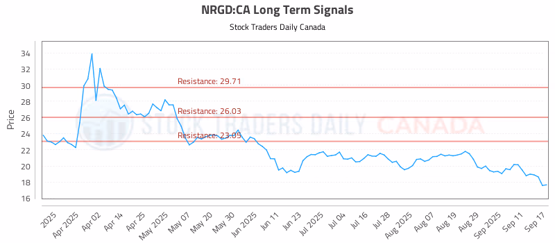 Stock Chart for NRGD:CA