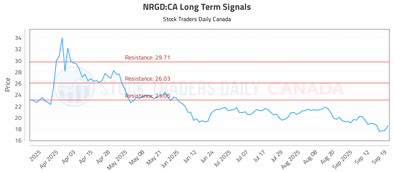 Stock Chart for NRGD:CA