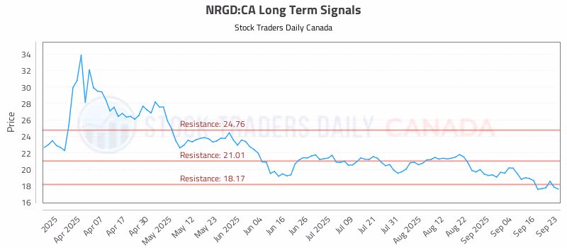 Stock Chart for NRGD:CA