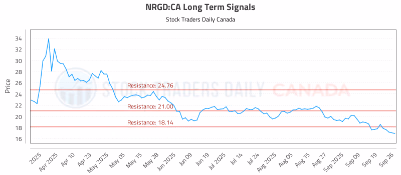 Stock Chart for NRGD:CA