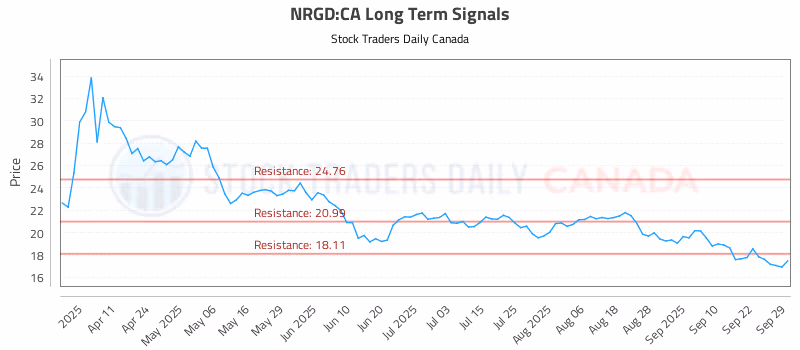 Stock Chart for NRGD:CA