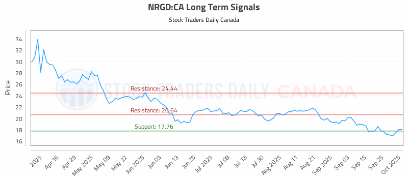 Stock Chart for NRGD:CA