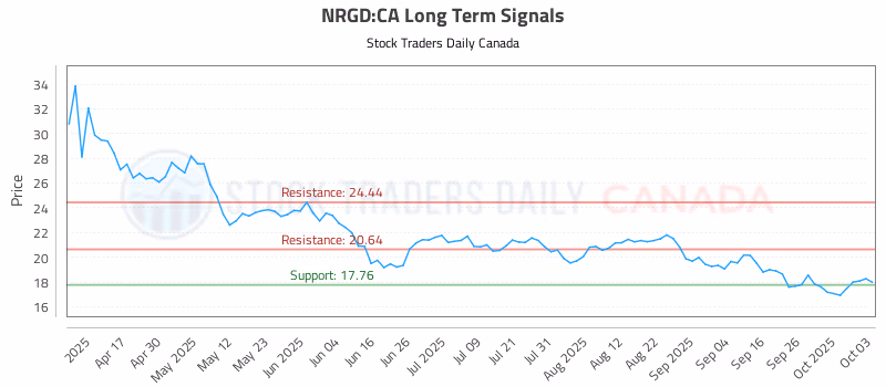 Stock Chart for NRGD:CA