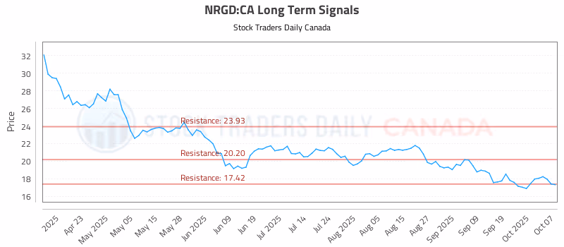 Stock Chart for NRGD:CA