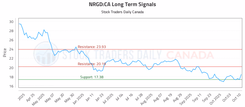 Stock Chart for NRGD:CA