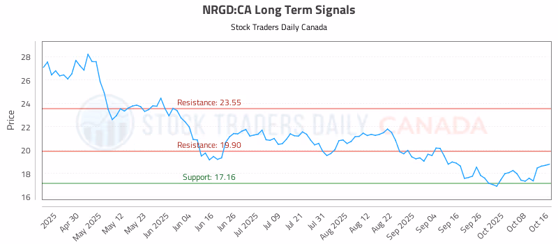 Stock Chart for NRGD:CA