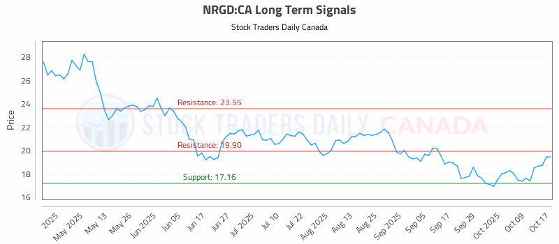 Stock Chart for NRGD:CA