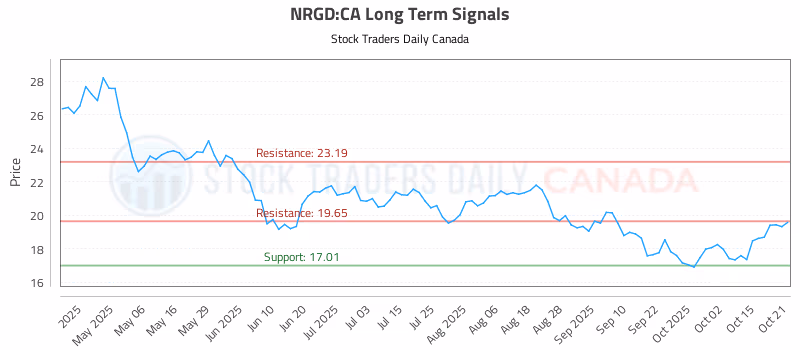 Stock Chart for NRGD:CA